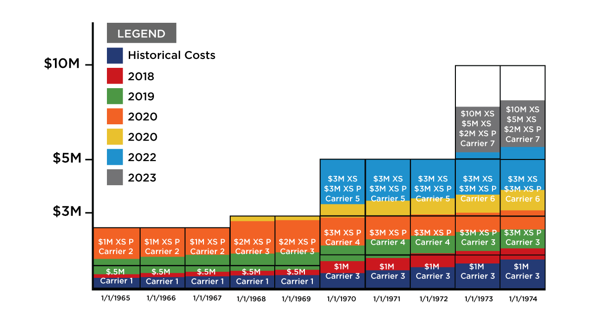 Insurance Allocation